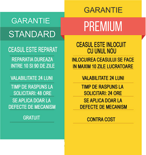Garantie Premium